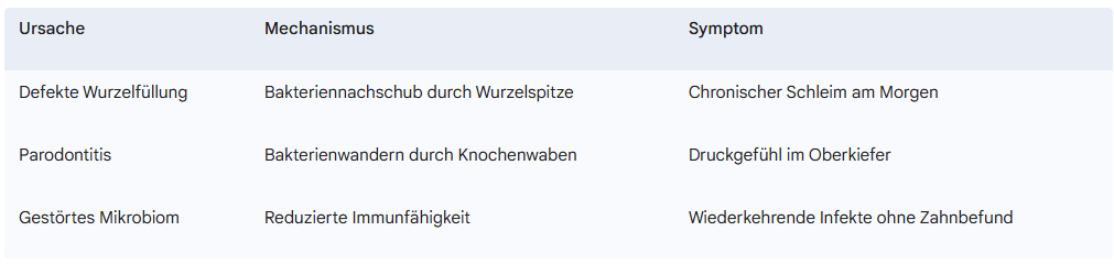 Ursachen-Kieferhöhlenverschleimung Tabelle: Ursachen für Kieferhöhlenverschleimung
